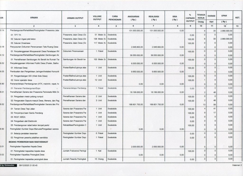 Laporan Realisasi Penyerapan Dana Desa Tahap Iii Tahun 2020 Desa Sendang 0553